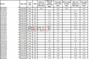 Vụ phúc khảo bài thi tốt nghiệp THPT từ 1,1 lên 8,75 điểm: Sở GD&ĐT Lào Cai nói gì?