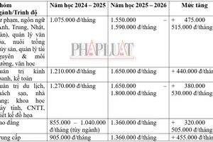 Sinh viên bức xúc vì tăng học phí đột ngột, 1 trường đại học lên tiếng
