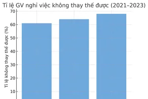 Giáo viên rời nghề tăng từng năm, 'tuyển 1, mất 2'