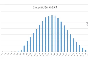 Phân tích phổ điểm theo từng khối xét tuyển ĐH 
