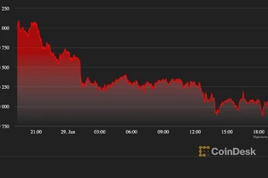 Bitcoin tiếp tục 'trượt dốc' quanh mức 20.000 USD, thị trường tiền ảo rực đỏ 