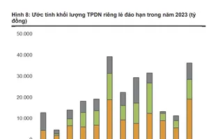 Có hiện tượng rút vốn, bán trái phiếu doanh nghiệp thấp hơn mệnh giá