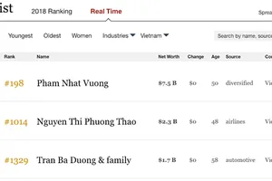 Ăn Tết xong, tỉ phú USD Phạm Nhật Vượng có thêm 1 tỉ USD