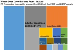 Việt Nam đang là nước đóng góp lớn cho kinh tế toàn cầu