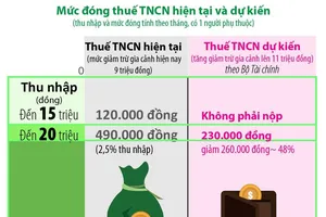 Chính thức quyết thời điểm thu nhập 11 triệu mới nộp thuế