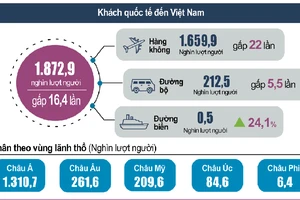 Bức tranh toàn cảnh về kinh tế - xã hội Việt Nam 9 tháng đầu năm 2022
