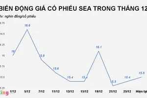 Có người mua hết cổ phiếu Seaprodex do Vũ ‘nhôm’ bán ra