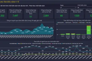 IOC Bình Phước phát huy hiệu quả của một ‘bộ não số’ 