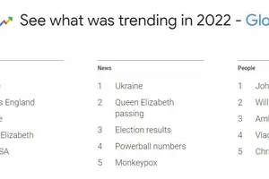 Danh sách những cụm từ, sự kiện và nhân vật nổi tiếng được tìm kiếm nhiều nhất trên Google.