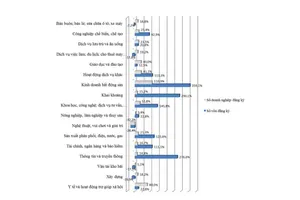 6 tháng đầu năm, 650 doanh nghiệp nông nghiệp và công nghệ giải thể
