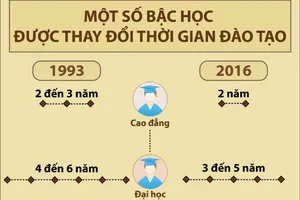 Một số bậc học được thay đổi thời gian đào tạo