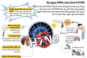 Sự nguy hiểm của cúm A/H7N9