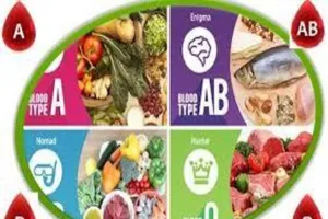 Nhóm máu của bạn phù hợp với loại thực phẩm nào?