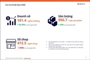 Nhiều yếu tố bất ngờ về tình hình kinh doanh trên các sàn Shopee, Lazada, TikTok Shop...