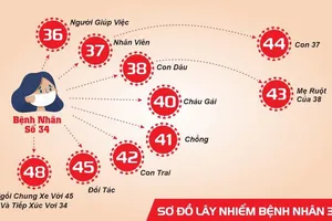Có nhầm lẫn khi công bố bệnh nhân 34 âm tính với COVID-19