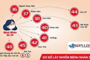 Xét nghiệm COVID-19 với bạn trai của nữ bệnh nhân 65