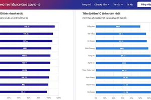Bình Thuận hết bị 'bêu tên’ sau khi phản hồi nằm trong 10 tỉnh tiêm vaccine chậm