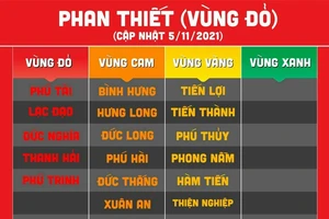 Từ 0g ngày 8-11, toàn TP Phan Thiết áp dụng các biện pháp chống dịch vùng đỏ