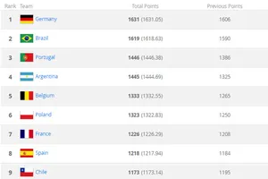 BXH FIFA tháng 10: Đức dẫn đầu, VN áp sát Philippines