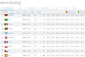 BXH FIFA trước World Cup: Châu Á biến động mạnh, Nga yếu nhất
