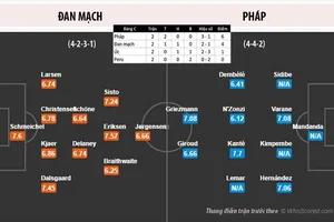 Pháp - Đan Mạch: Cùng dắt nhau đi tiếp