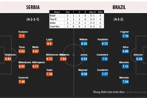 Cần 1 điểm nhưng Brazil sẽ lấy 3