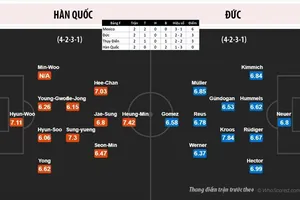 Đức vừa đá vừa run