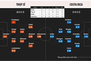 Thụy Sĩ - Costa Rica: Cờ đến tay thì phất