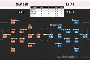Đại diện châu Á duy nhất vào top 16 đội