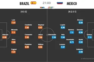 Brazil - Mexico: Kèo trên không thắng dễ
