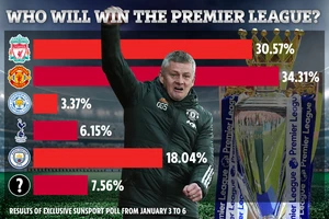 Các CĐV cho rằng MU nhiều khả năng vô địch Premier League nhất. ẢNH: THE SUN