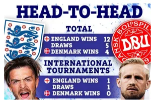 Bất ngờ lịch sử đối đầu giữa tuyển Anh và Đan Mạch