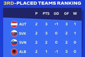 Cách tính điểm và 4 đội hạng ba có thành tích tốt nhất Euro 2024 hiện tại