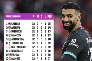 Bảng xếp hạng Premier League không có Salah: Liverpool đứng thứ 13
