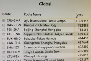 Đường bay Hà Nội - TP.HCM xếp hạng bận rộn thứ 2 thế giới