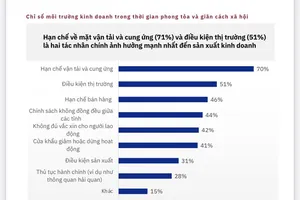 EuroCham: Chỉ số môi trường kinh doanh thấp nhất 10 năm qua