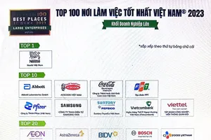 Công bố 100 nơi làm việc tốt nhất Việt Nam năm 2023