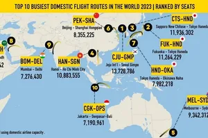 Đường bay Hà Nội - TP.HCM bận rộn thứ 4 thế giới