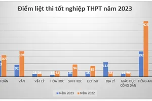 Điểm liệt thi tốt nghiệp THPT giảm, tiếng Anh tiếp tục “đội sổ” 