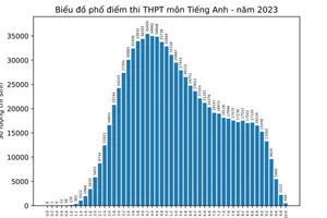 Kết quả thi tốt nghiệp THPT 2023: Môn tiếng Anh đáng lo ngại khi 'đội sổ'