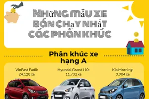 Điểm danh những mẫu xe bán chạy nhất trong từng phân khúc