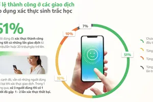 51% người dùng xác thực thành công các giao dịch 10 triệu đồng/lần
