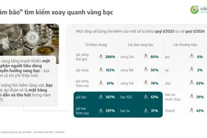 Từ khóa 'Giá Bạc' hút tìm kiếm hơn cả 'Giá vàng thế giới'