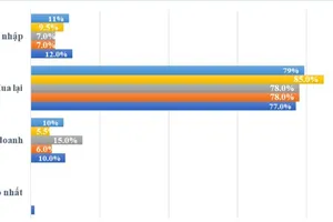 Trung bình mỗi năm tại Việt Nam có gần 1.000 doanh nghiệp tham gia giao dịch M&A