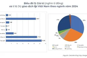 Thị trường M&A phục hồi sau biến động, vốn chảy mạnh vào ngành công nghệ