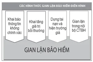 Bộ Tài chính đề xuất hình sự hóa hành vi trục lợi bảo hiểm