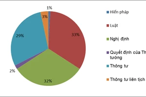 Có 123 quy định đang bị 'tố' là tồi nhất