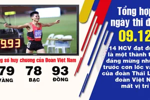 14 HCV vẫn bị đoàn Thái Lan qua mặt chiếm ngôi nhì