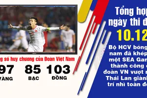 HCV bóng đá và bước nhảy cuối vượt qua đoàn Thái Lan 