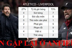 Liverpool thua vì Atletico quá bản lĩnh, hẹn lại ở Anfield